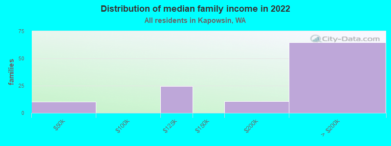 Distribution of median family income in 2022