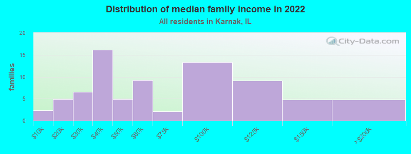 Distribution of median family income in 2022