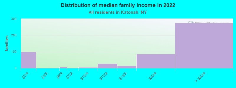 Distribution of median family income in 2022