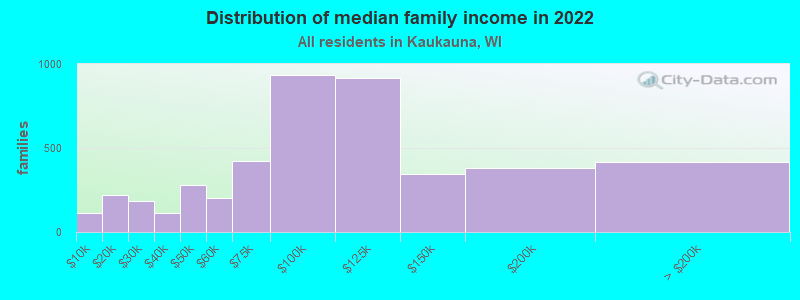 Distribution of median family income in 2022