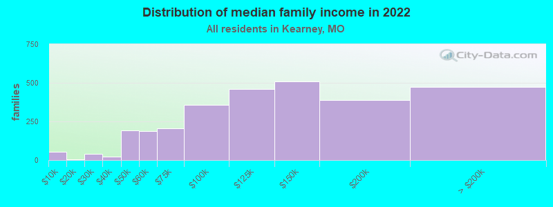 Distribution of median family income in 2022