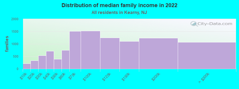 Distribution of median family income in 2022