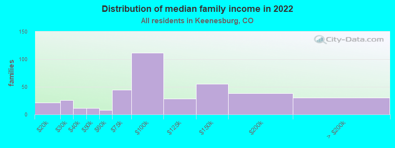 Distribution of median family income in 2022