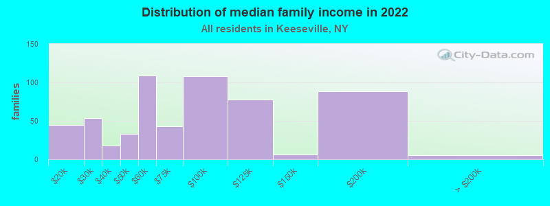 Distribution of median family income in 2022