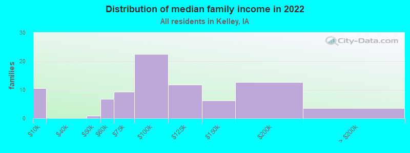 Distribution of median family income in 2022