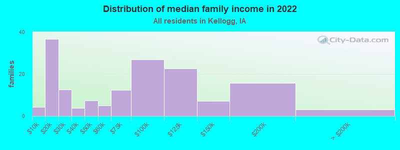 Distribution of median family income in 2022