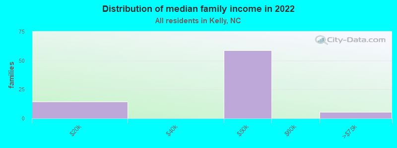 Distribution of median family income in 2022