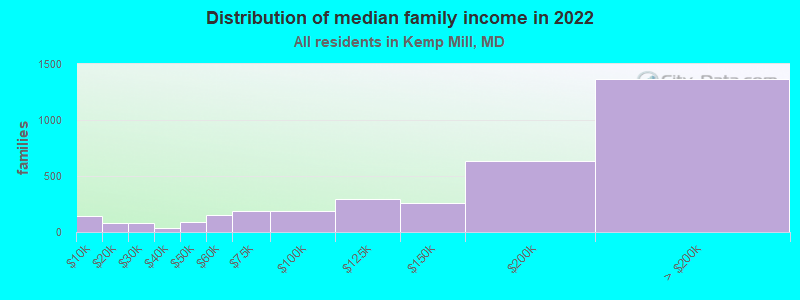 Distribution of median family income in 2022