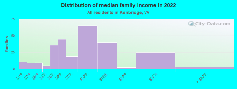 Distribution of median family income in 2022