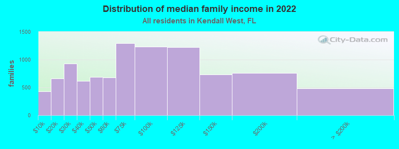 Distribution of median family income in 2022