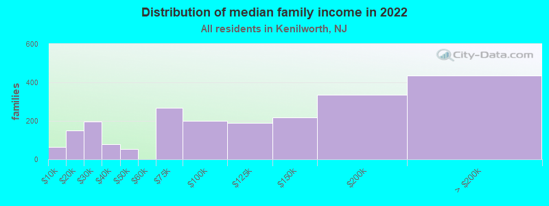 Distribution of median family income in 2022