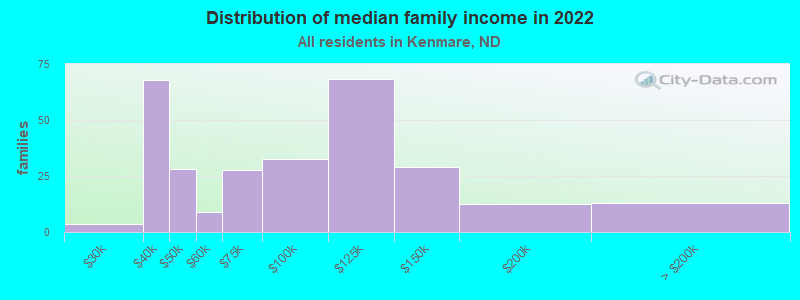 Distribution of median family income in 2022