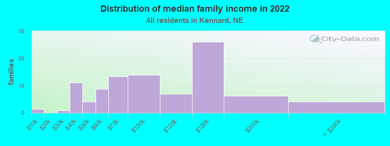 Distribution of median family income in 2022