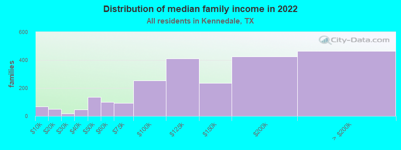 Distribution of median family income in 2022