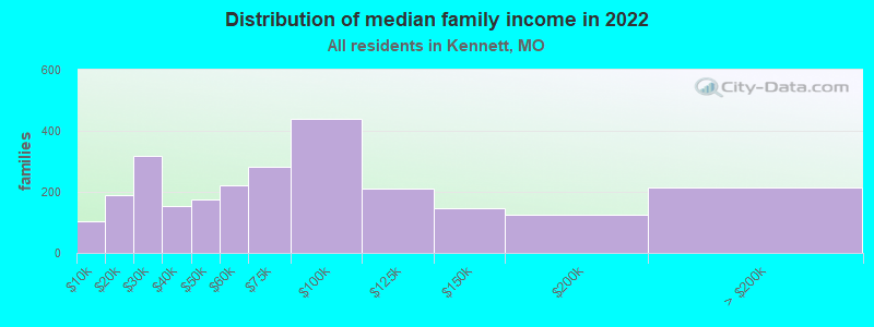 Distribution of median family income in 2022