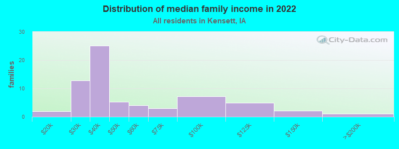 Distribution of median family income in 2022