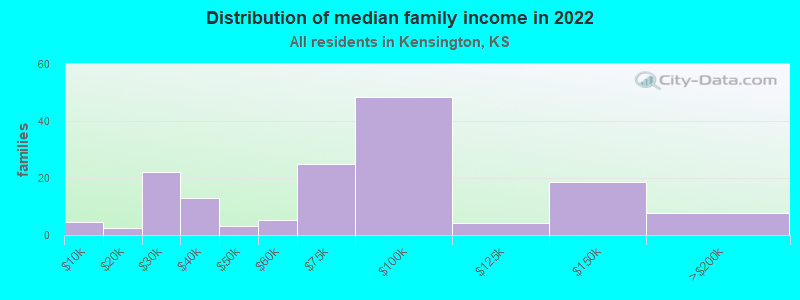 Distribution of median family income in 2022