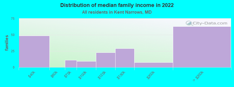 Distribution of median family income in 2022