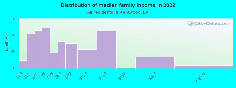 Distribution of median family income in 2022