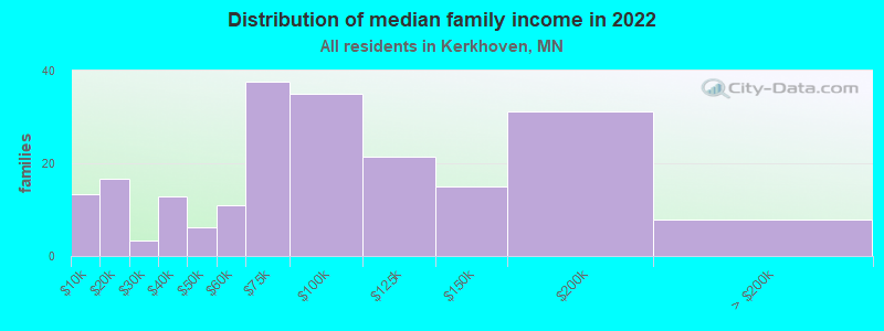 Distribution of median family income in 2022