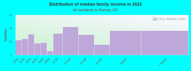 Distribution of median family income in 2022