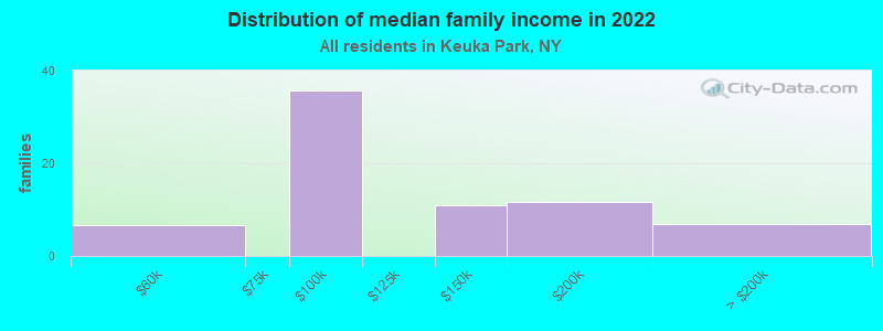 Distribution of median family income in 2022