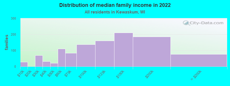 Distribution of median family income in 2022