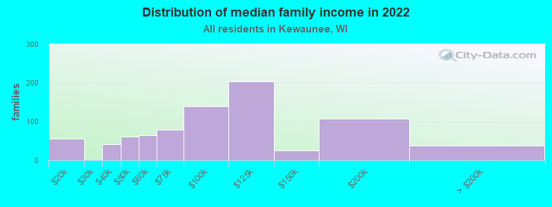 Distribution of median family income in 2022