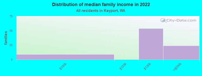 Distribution of median family income in 2022