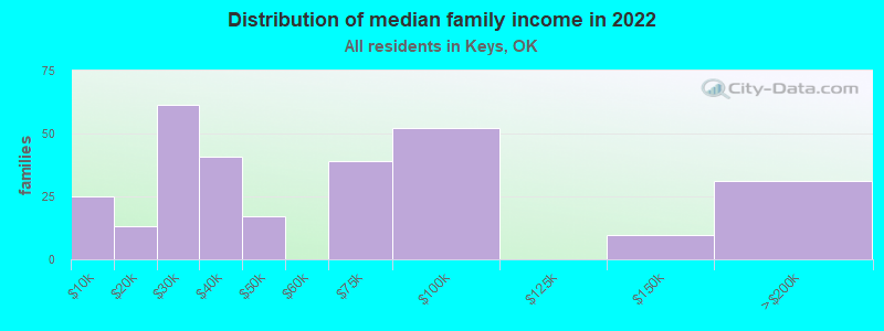 Distribution of median family income in 2022