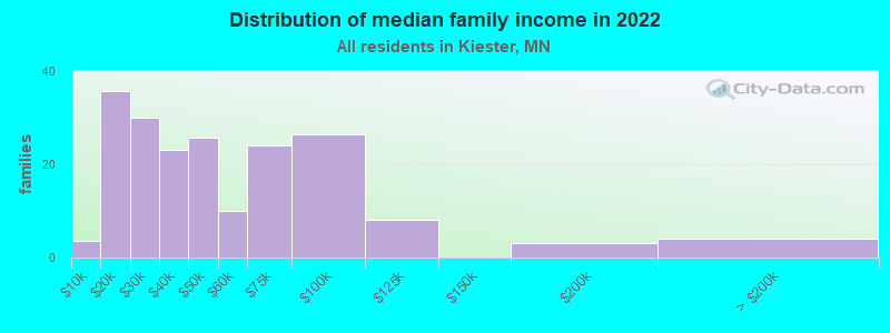 Distribution of median family income in 2022