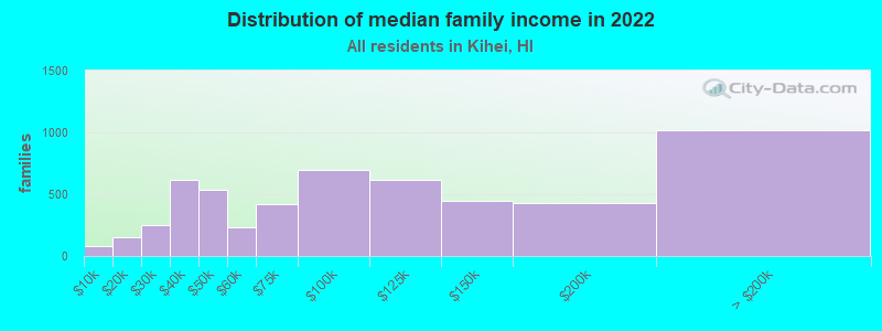 Distribution of median family income in 2022