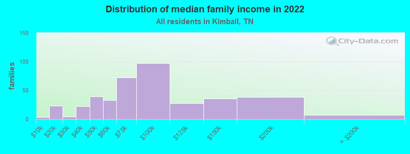 Distribution of median family income in 2022