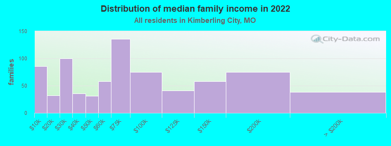 Distribution of median family income in 2022