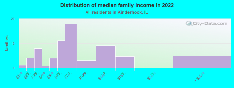 Distribution of median family income in 2022