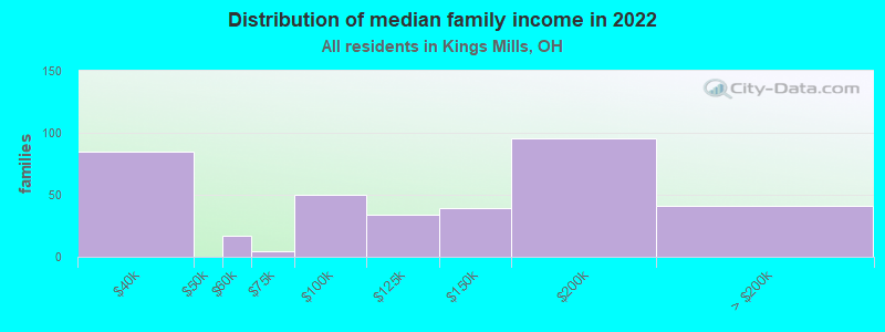 Distribution of median family income in 2022