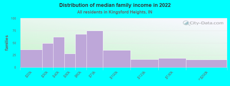 Distribution of median family income in 2022