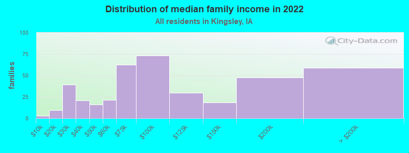 Distribution of median family income in 2022