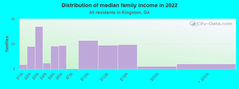 Distribution of median family income in 2022