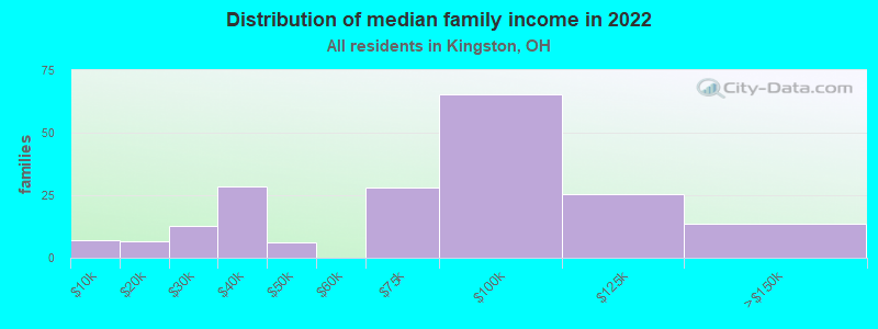 Distribution of median family income in 2022