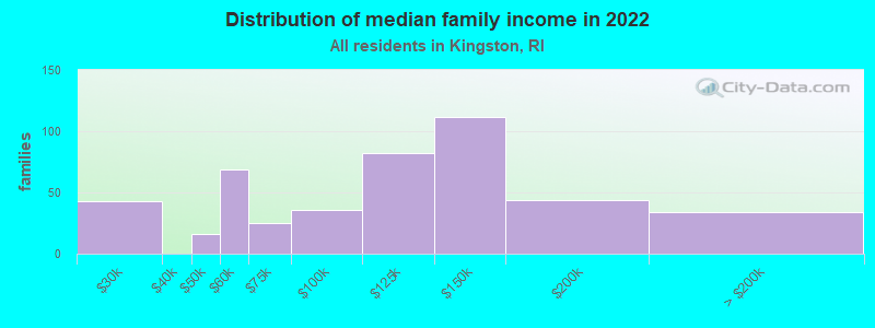 Distribution of median family income in 2022