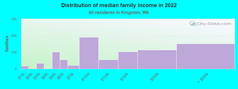 Distribution of median family income in 2022