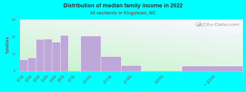 Distribution of median family income in 2022