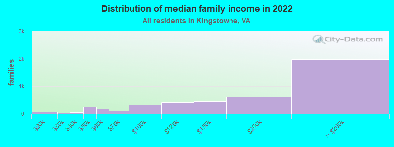 Distribution of median family income in 2022