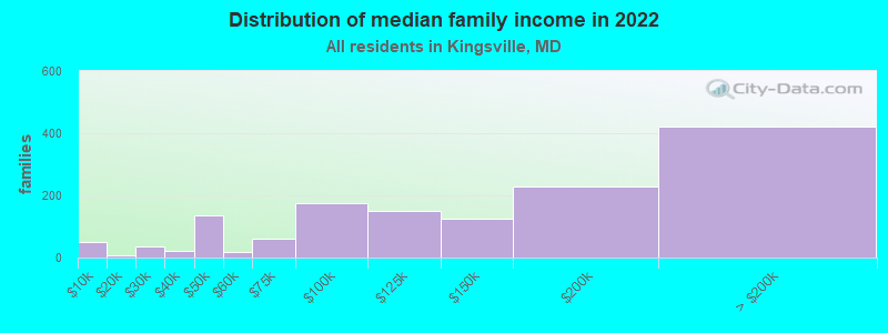 Distribution of median family income in 2022