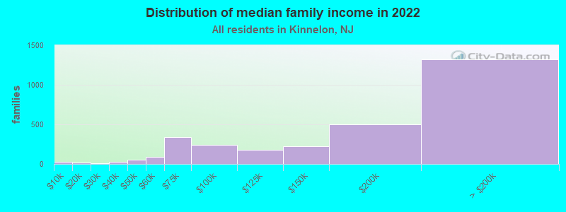 Distribution of median family income in 2022