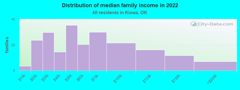 Distribution of median family income in 2022