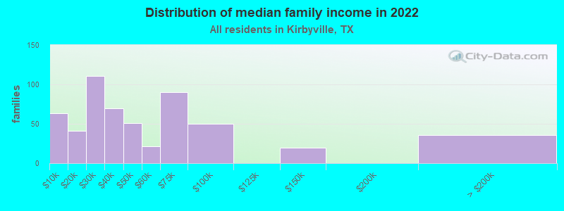 Distribution of median family income in 2022