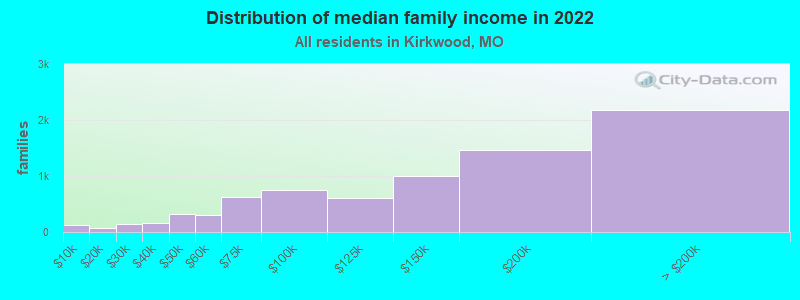 Distribution of median family income in 2022