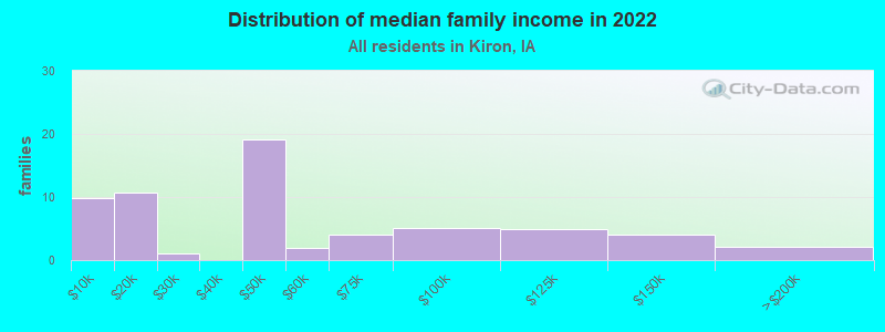 Distribution of median family income in 2022